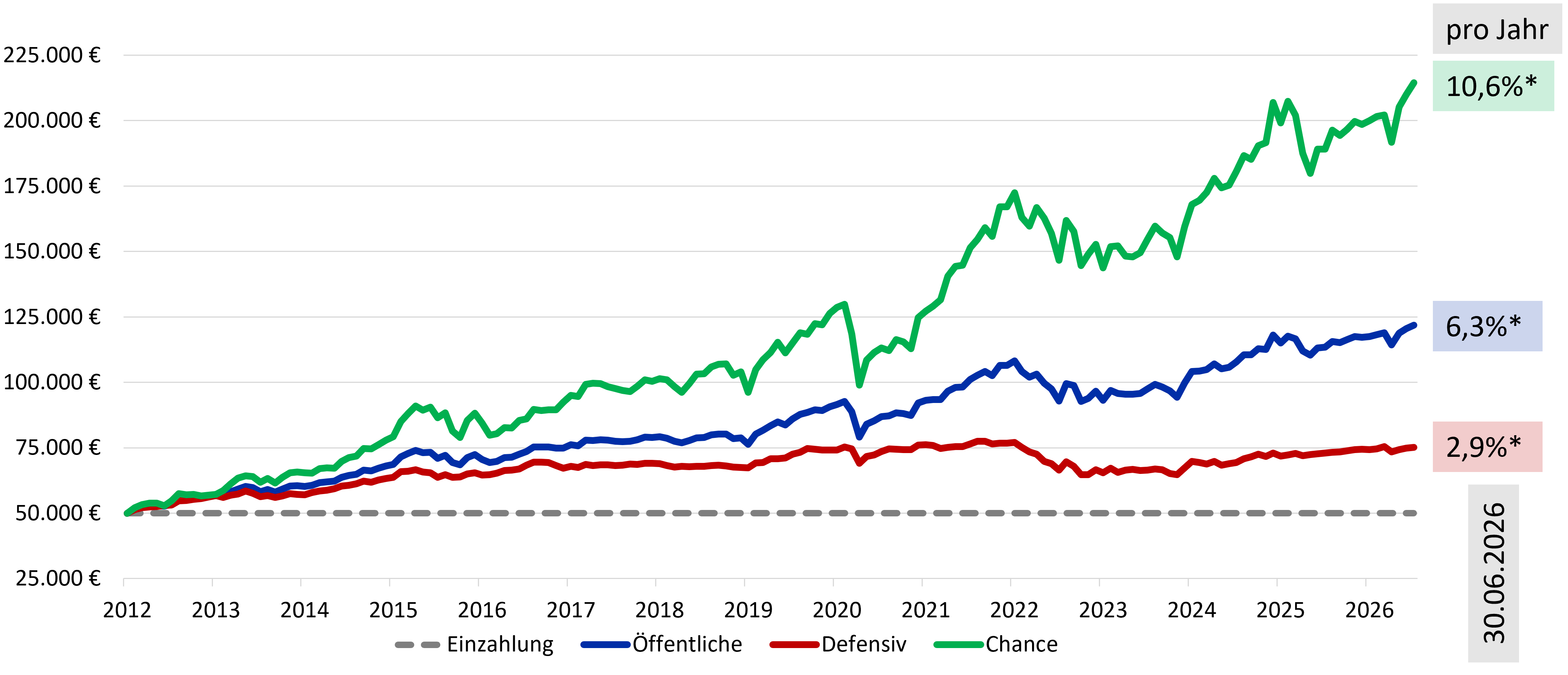 Investitionsportfolio der Öffentlichen