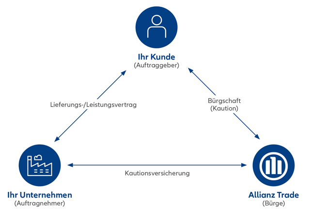 Diagramm was die Vorteile als Kunde zeigt. Ein Dreieck das das Zusammenspiel von Kunde, dem Allianz Trade und dem Unternehmen zeigt