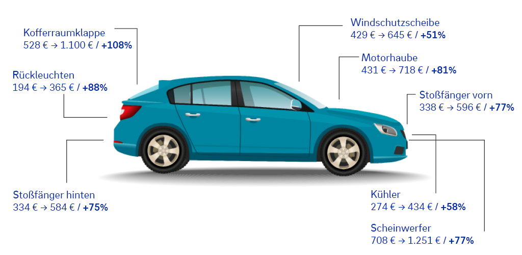 Die Auto Preissteigerung 2025