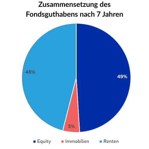 Tortendiagramm für ein beispielhaftes Fondsguthaben nach sieben Jahren der Öffentlichen Versicherung Braunschweig mit der Verteilung 46% Renten-, 49% Equity- und 5% Immobilien-ETFs