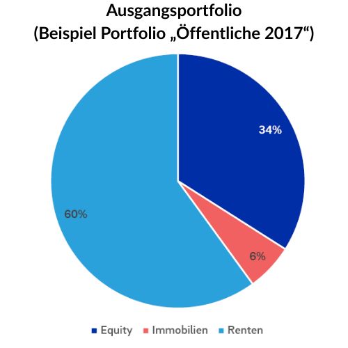 Tortendiagramm für ein beispielhaftes Ausgangsportfolio der Öffentlichen Versicherung Braunschweig mit der Verteilung 60% Renten-, 34% Equity- und 6% Immobilien-ETFs