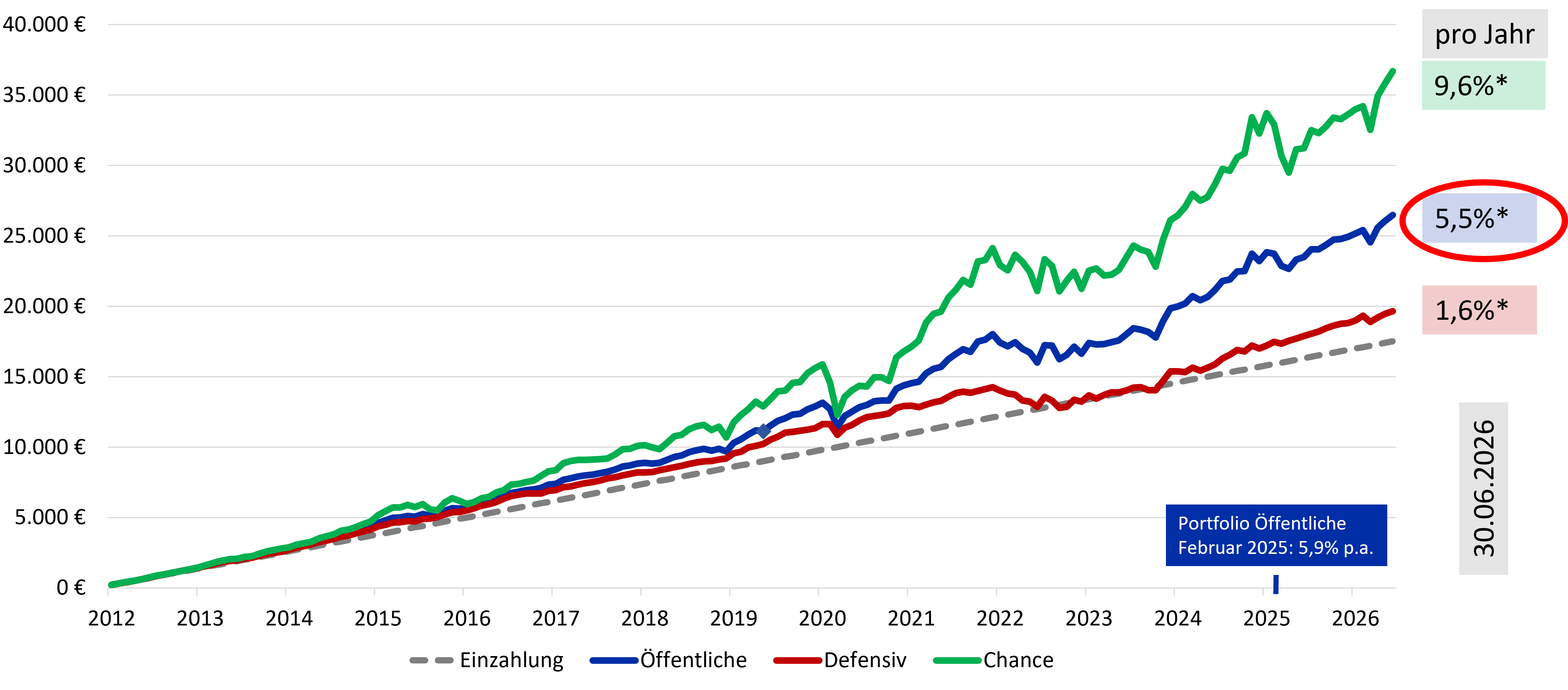 Investitionsportfolio der Öffentlichen