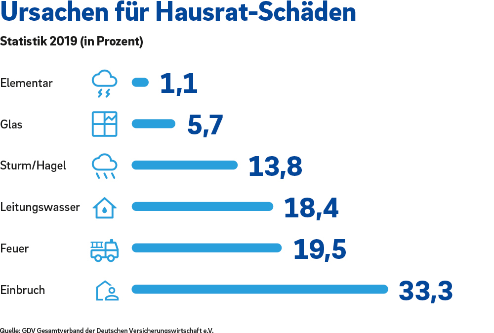 Ursachen für Hausrat-Schäden: Einbruch 33,3 %, Feuer 19,5 % und Leitungswasser 18,4 %.