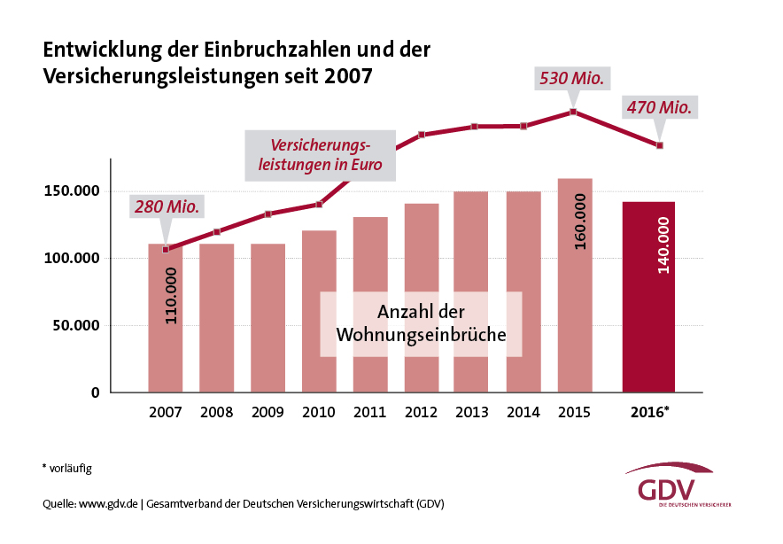 Schaubild mit der Enwticklung der Einbruchzahlen und der Versicherungsleistungen seit 2007 bis 2016