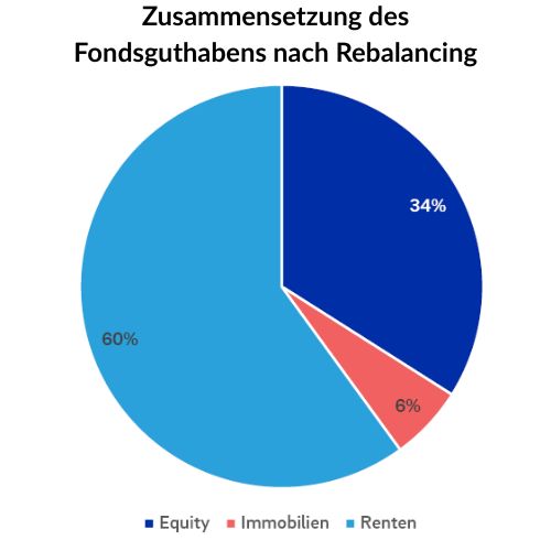 Tortendiagramm für ein beispielhaftes Fondsguthaben nach Rebalancing durch die Öffentlichen Versicherung Braunschweig mit der Verteilung 60% Renten-, 34% Equity- und 6% Immobilien-ETFs