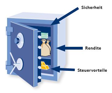 Illustration eines geöffneten Tresors und beschriftet mit den Worten: Sicherheit, Rendite und Steuervorteile