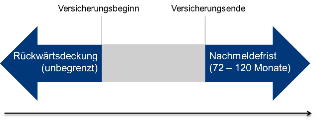 D&O zeitlicher Umfang