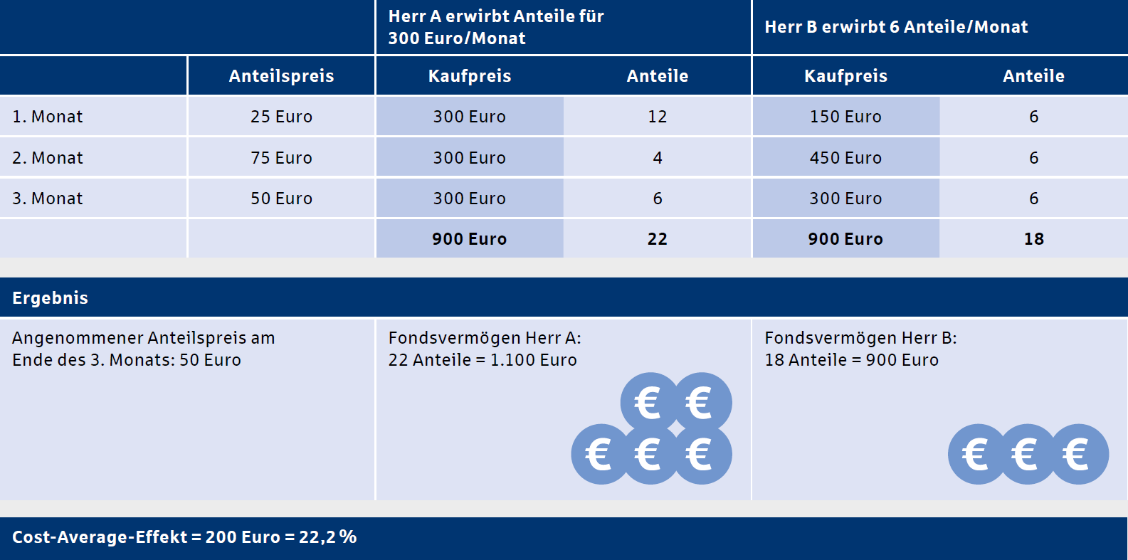 Cost Average Effekt