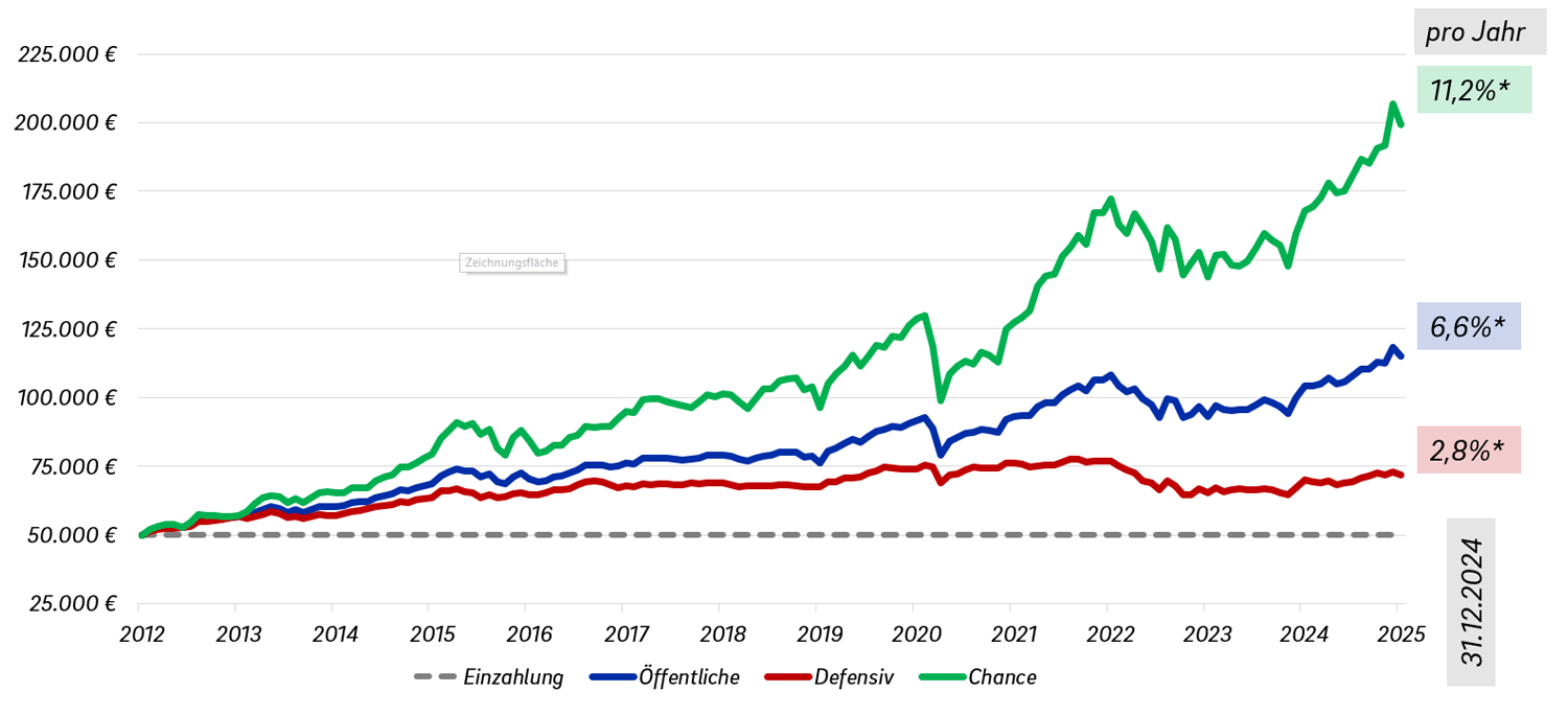 Eine Grafik mit einem Diagramm, welches die steigende Entwicklung unseres Portfolios darstellt. 