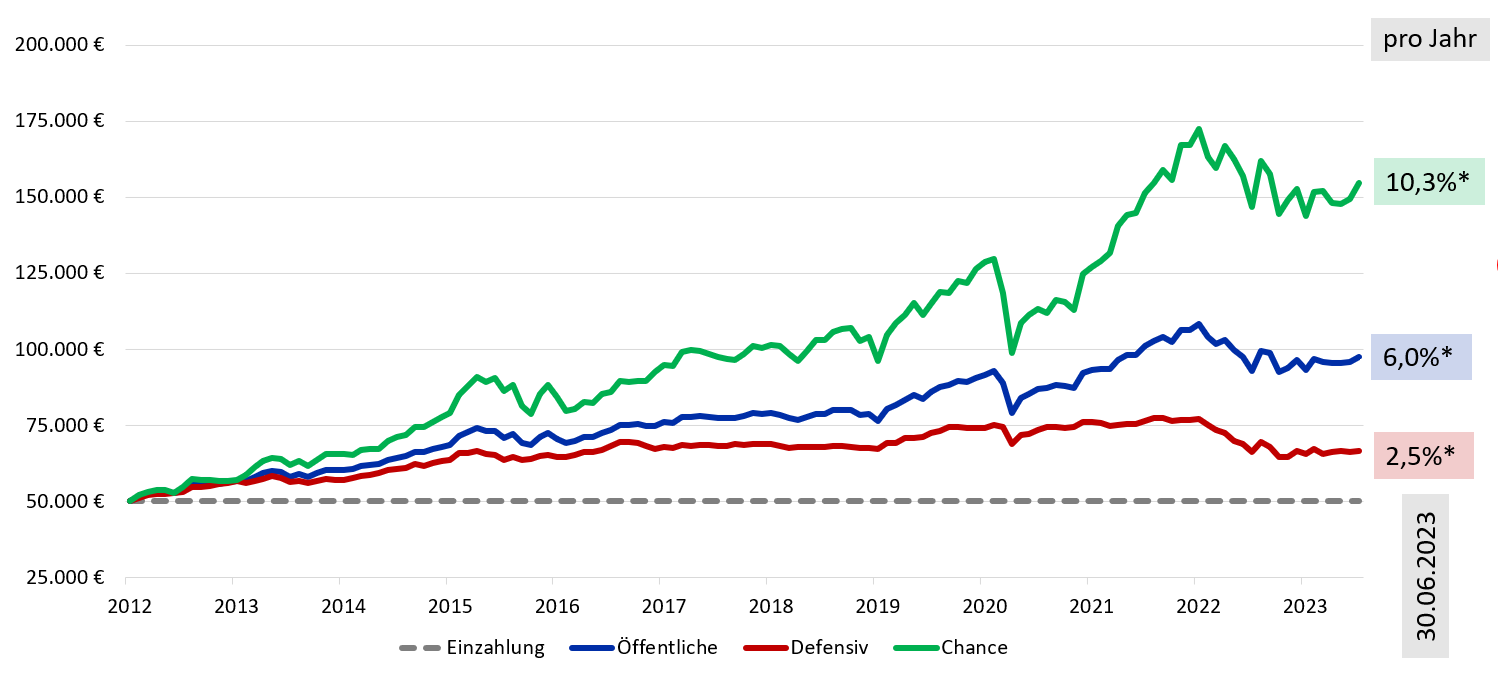 Eine Grafik mit einem Diagramm, welches die steigende Entwicklung unseres Portfolios darstellt. 