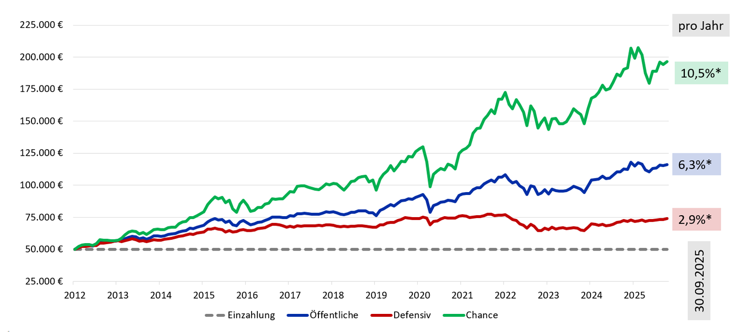 Eine Grafik mit einem Diagramm, welches die steigende Entwicklung unseres Portfolios darstellt. 
