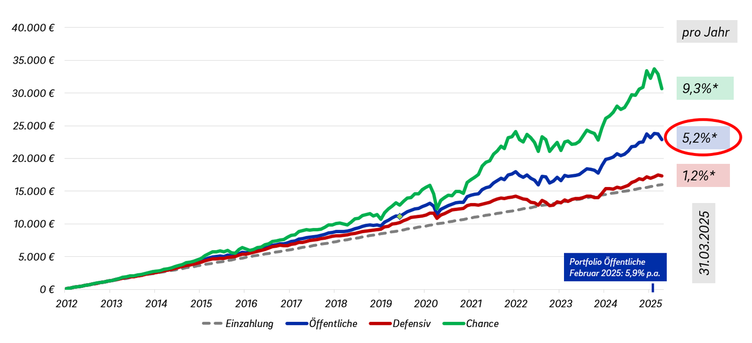 Eine Grafik mit einem Diagramm, welches die steigende Entwicklung unseres Portfolios darstellt. 