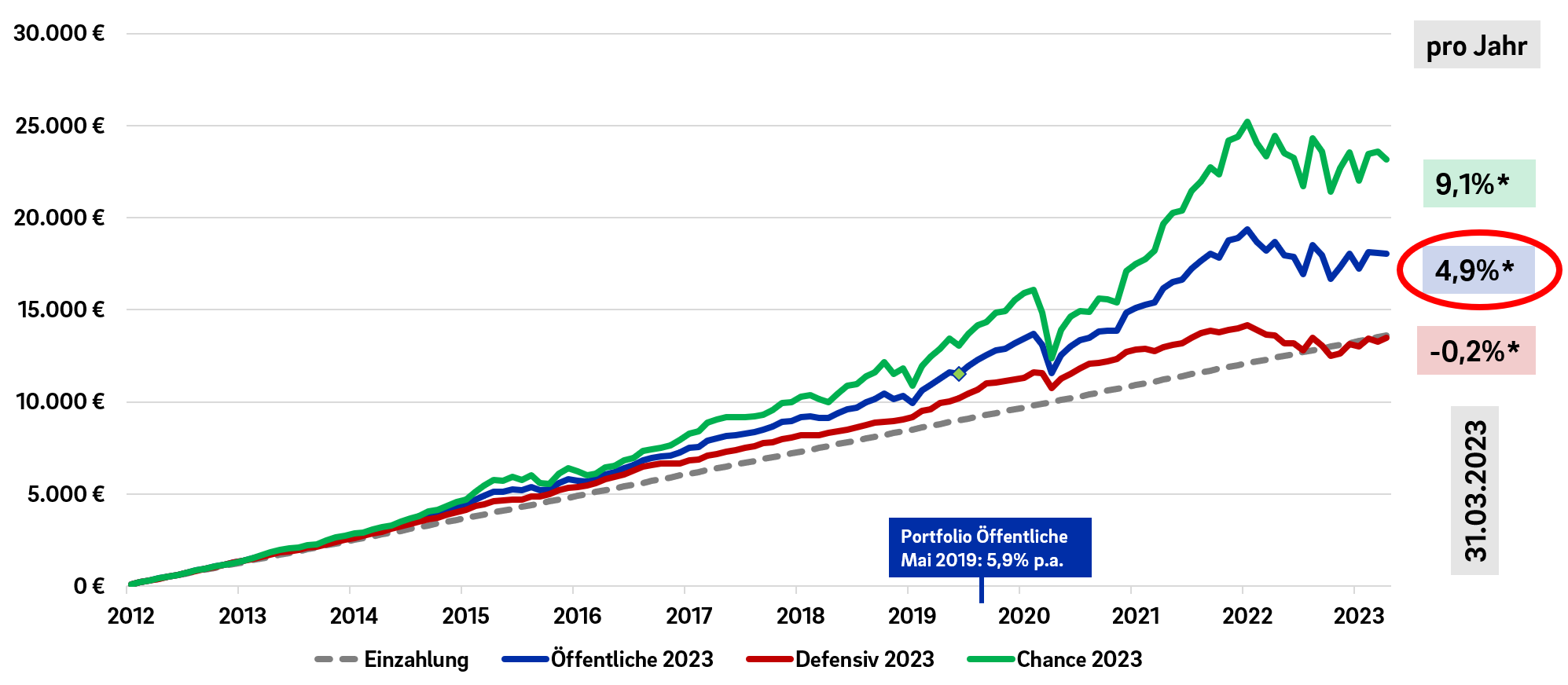 Eine Grafik mit einem Diagramm, welches die steigende Entwicklung unseres Portfolios darstellt. 