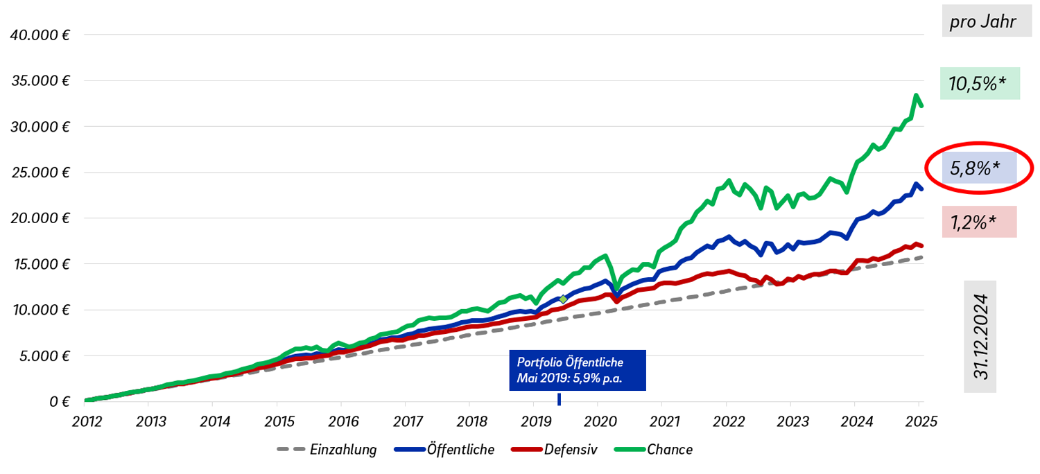 Eine Grafik mit einem Diagramm, welches die steigende Entwicklung unseres Portfolios darstellt. 