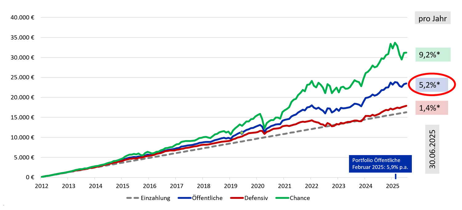 Eine Grafik mit einem Diagramm, welches die steigende Entwicklung unseres Portfolios darstellt. 