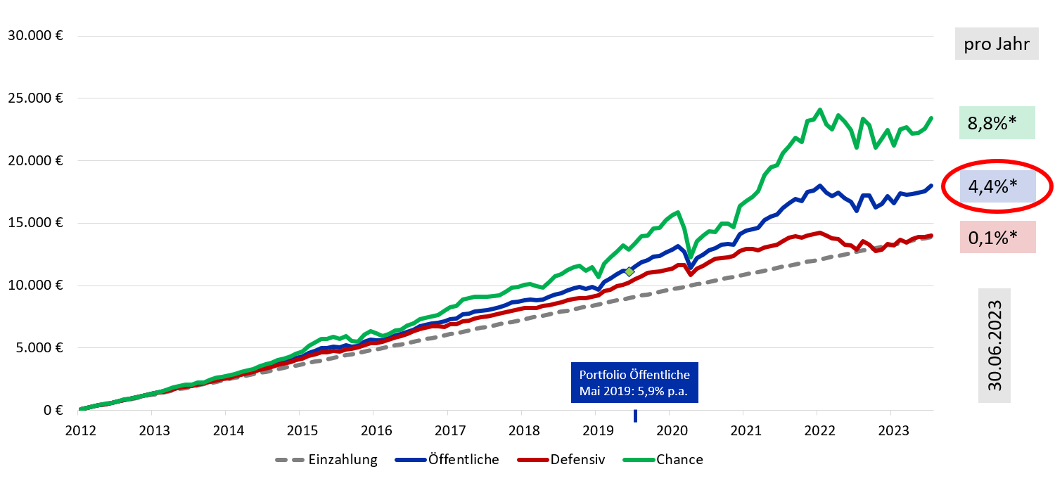 Eine Grafik mit einem Diagramm, welches die steigende Entwicklung unseres Portfolios darstellt. 