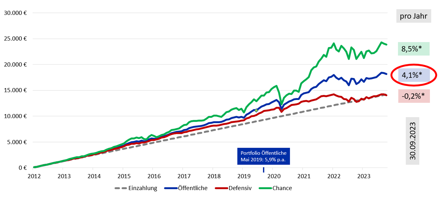 Eine Grafik mit einem Diagramm, welches die steigende Entwicklung unseres Portfolios darstellt. 