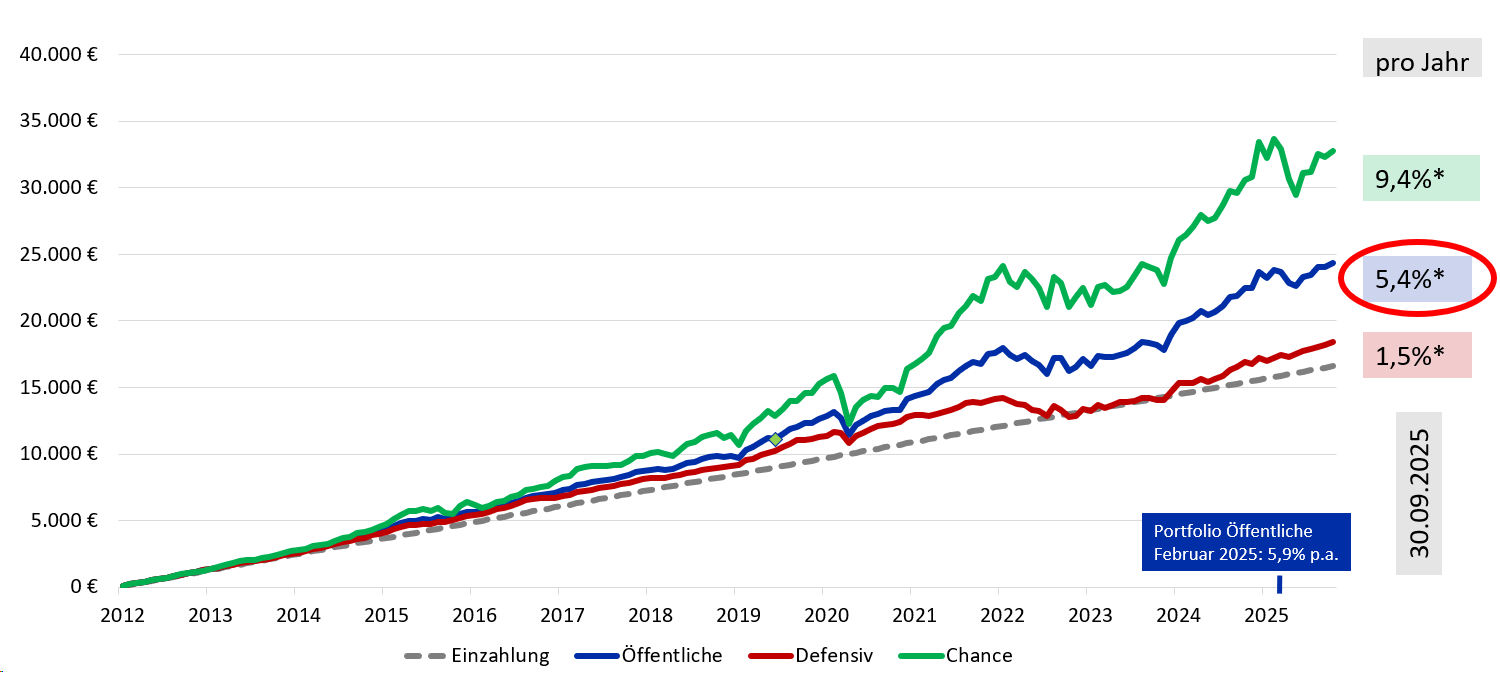Eine Grafik mit einem Diagramm, welches die steigende Entwicklung unseres Portfolios darstellt. 