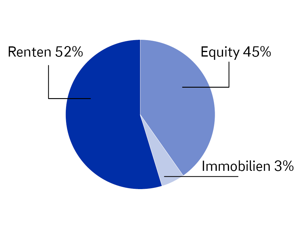 Tortendiagramm